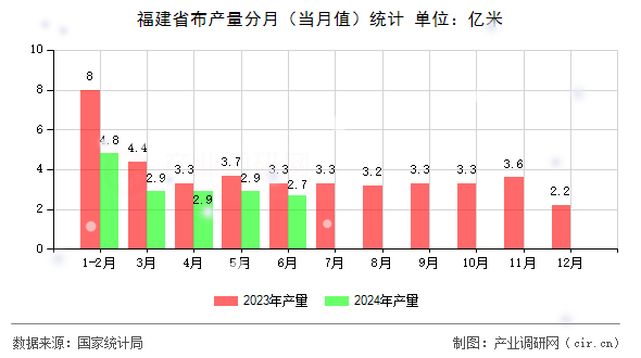 福建省布產(chǎn)量分月（當(dāng)月值）統(tǒng)計