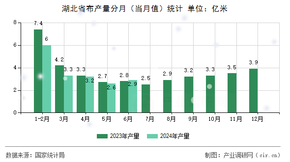 湖北省布產(chǎn)量分月（當月值）統(tǒng)計