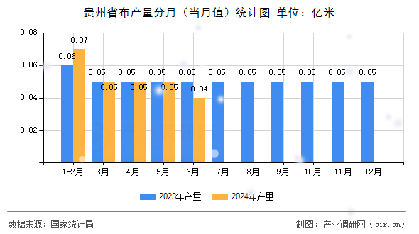 貴州省布產(chǎn)量分月（當月值）統(tǒng)計圖