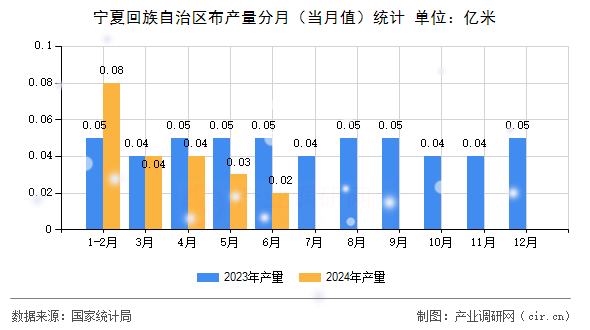 寧夏回族自治區(qū)布產(chǎn)量分月（當(dāng)月值）統(tǒng)計(jì)