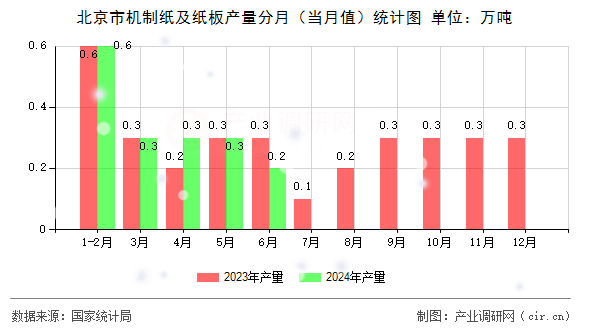 北京市機(jī)制紙及紙板產(chǎn)量分月（當(dāng)月值）統(tǒng)計圖