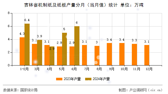 吉林省機(jī)制紙及紙板產(chǎn)量分月（當(dāng)月值）統(tǒng)計(jì)