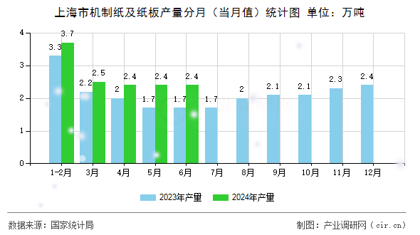 上海市機制紙及紙板產(chǎn)量分月（當(dāng)月值）統(tǒng)計圖