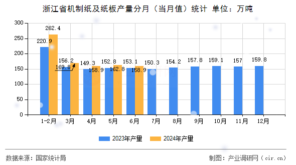 浙江省機制紙及紙板產量分月（當月值）統(tǒng)計