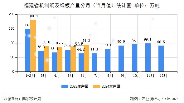 福建省機(jī)制紙及紙板產(chǎn)量分月（當(dāng)月值）統(tǒng)計(jì)圖