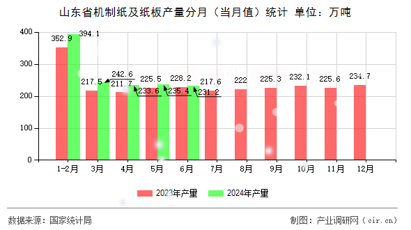 山東省機制紙及紙板產(chǎn)量分月（當(dāng)月值）統(tǒng)計