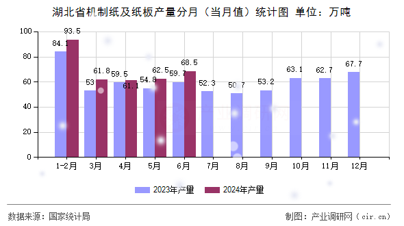 湖北省機制紙及紙板產(chǎn)量分月（當(dāng)月值）統(tǒng)計圖