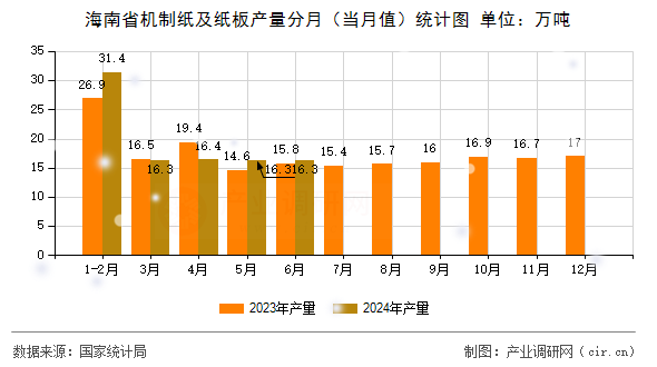 海南省機制紙及紙板產(chǎn)量分月（當月值）統(tǒng)計圖