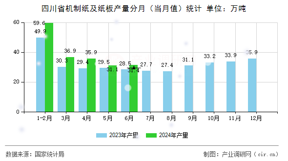 四川省機(jī)制紙及紙板產(chǎn)量分月（當(dāng)月值）統(tǒng)計