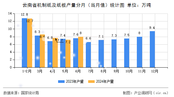 云南省機(jī)制紙及紙板產(chǎn)量分月（當(dāng)月值）統(tǒng)計(jì)圖