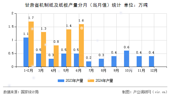 甘肅省機制紙及紙板產(chǎn)量分月（當(dāng)月值）統(tǒng)計