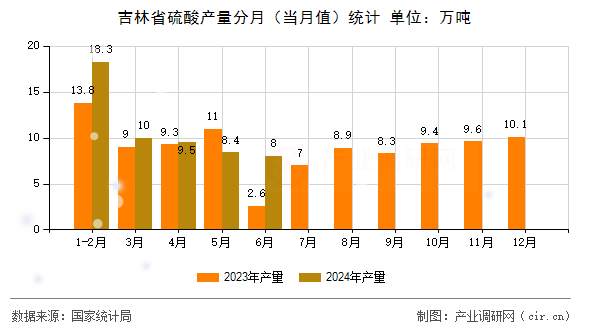 吉林省硫酸產(chǎn)量分月（當(dāng)月值）統(tǒng)計
