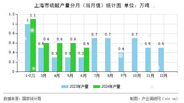上海市硫酸產(chǎn)量分月（當(dāng)月值）統(tǒng)計(jì)圖