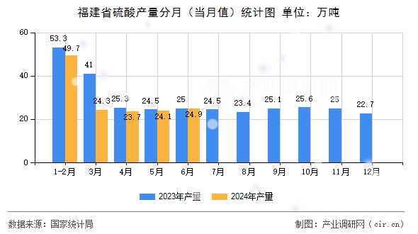福建省硫酸產(chǎn)量分月（當(dāng)月值）統(tǒng)計圖