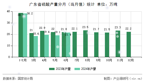 廣東省硫酸產(chǎn)量分月（當(dāng)月值）統(tǒng)計(jì)