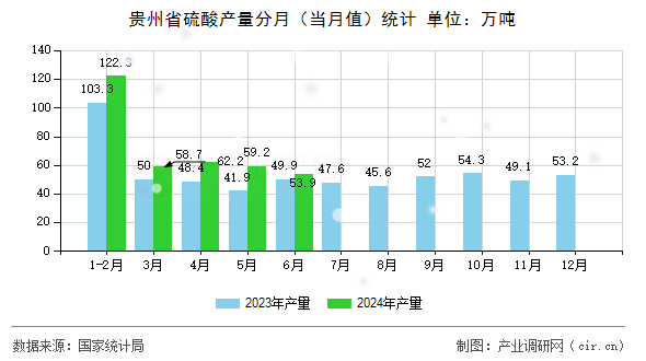 貴州省硫酸產(chǎn)量分月（當(dāng)月值）統(tǒng)計(jì)
