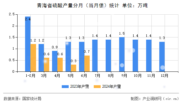 青海省硫酸產(chǎn)量分月（當月值）統(tǒng)計