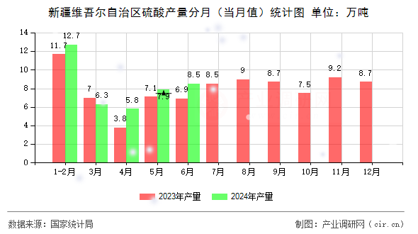 新疆維吾爾自治區(qū)硫酸產(chǎn)量分月（當(dāng)月值）統(tǒng)計圖