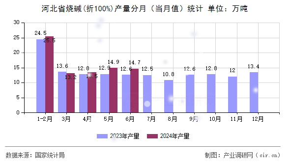 河北省燒堿(折100%)產(chǎn)量分月（當月值）統(tǒng)計