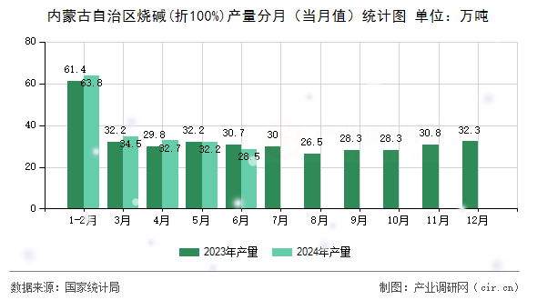 內(nèi)蒙古自治區(qū)燒堿(折100%)產(chǎn)量分月（當(dāng)月值）統(tǒng)計(jì)圖