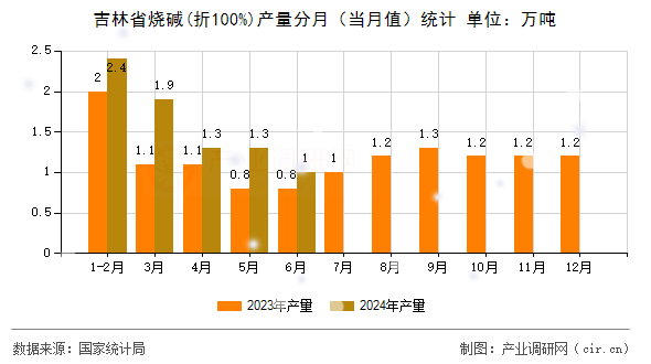吉林省燒堿(折100%)產(chǎn)量分月（當(dāng)月值）統(tǒng)計(jì)
