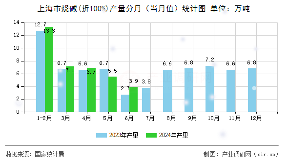 上海市燒堿(折100%)產(chǎn)量分月（當(dāng)月值）統(tǒng)計圖