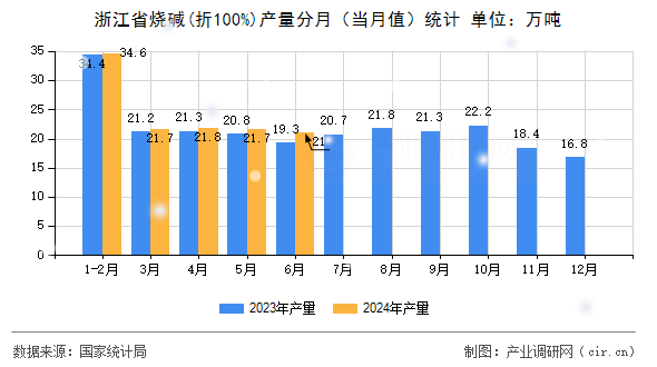 浙江省燒堿(折100%)產(chǎn)量分月（當月值）統(tǒng)計