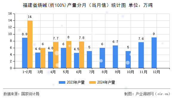 福建省燒堿(折100%)產(chǎn)量分月（當(dāng)月值）統(tǒng)計(jì)圖