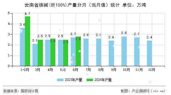 云南省燒堿(折100%)產(chǎn)量分月（當月值）統(tǒng)計