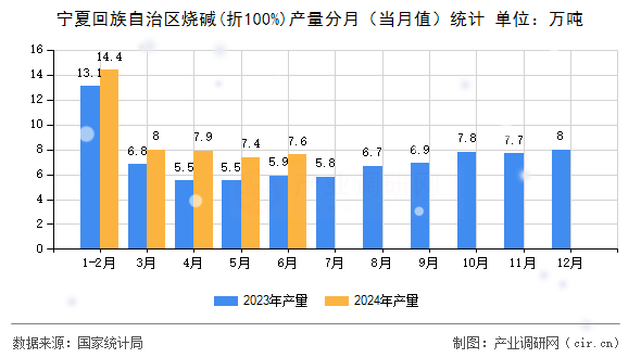 寧夏回族自治區(qū)燒堿(折100%)產(chǎn)量分月（當(dāng)月值）統(tǒng)計(jì)