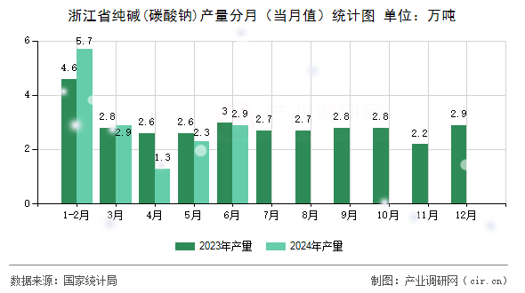 浙江省純堿(碳酸鈉)產(chǎn)量分月（當(dāng)月值）統(tǒng)計(jì)圖