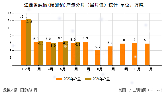 江西省純堿(碳酸鈉)產(chǎn)量分月（當(dāng)月值）統(tǒng)計(jì)