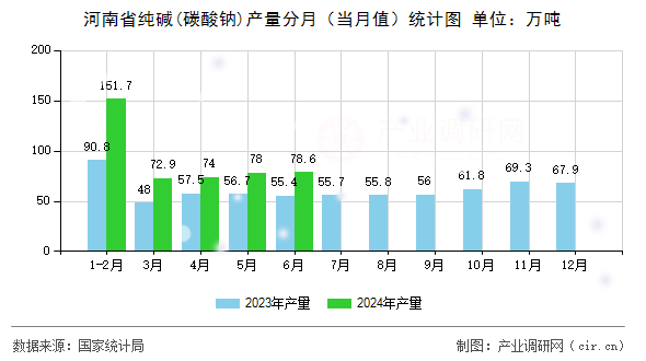 河南省純堿(碳酸鈉)產(chǎn)量分月（當月值）統(tǒng)計圖