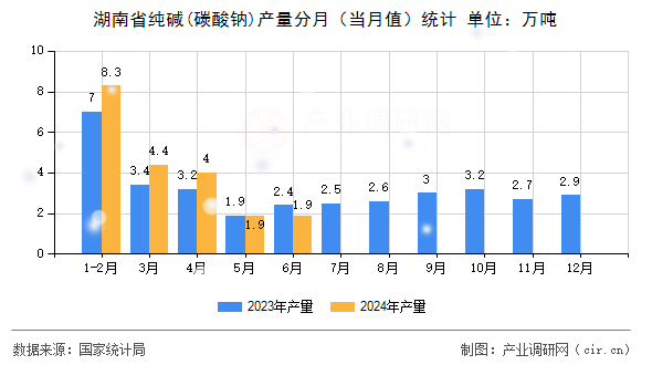 湖南省純堿(碳酸鈉)產(chǎn)量分月（當月值）統(tǒng)計