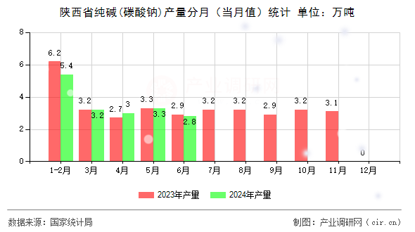 陜西省純堿(碳酸鈉)產(chǎn)量分月（當(dāng)月值）統(tǒng)計(jì)