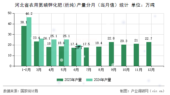 河北省農(nóng)用氮磷鉀化肥(折純)產(chǎn)量分月（當(dāng)月值）統(tǒng)計(jì)