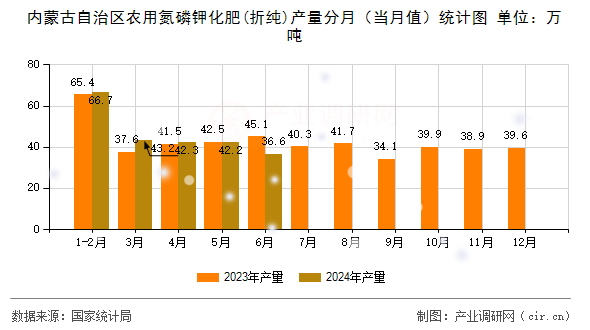 內(nèi)蒙古自治區(qū)農(nóng)用氮磷鉀化肥(折純)產(chǎn)量分月（當(dāng)月值）統(tǒng)計圖