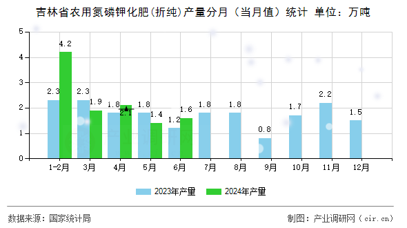吉林省農(nóng)用氮磷鉀化肥(折純)產(chǎn)量分月（當(dāng)月值）統(tǒng)計