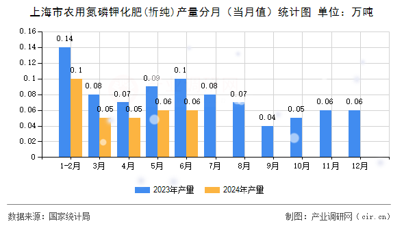 上海市農(nóng)用氮磷鉀化肥(折純)產(chǎn)量分月（當(dāng)月值）統(tǒng)計(jì)圖