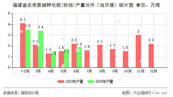 福建省農用氮磷鉀化肥(折純)產量分月（當月值）統(tǒng)計圖