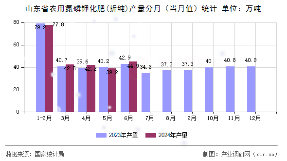 山東省農(nóng)用氮磷鉀化肥(折純)產(chǎn)量分月（當(dāng)月值）統(tǒng)計(jì)
