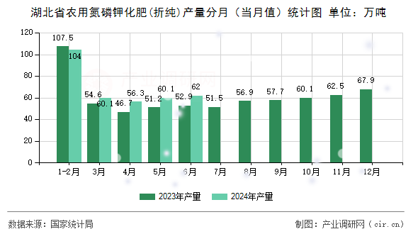 湖北省農(nóng)用氮磷鉀化肥(折純)產(chǎn)量分月（當(dāng)月值）統(tǒng)計(jì)圖