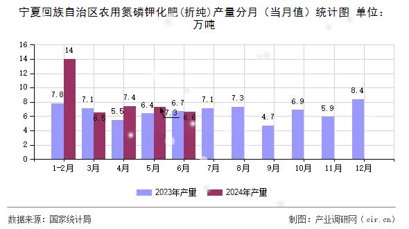 寧夏回族自治區(qū)農(nóng)用氮磷鉀化肥(折純)產(chǎn)量分月（當(dāng)月值）統(tǒng)計(jì)圖