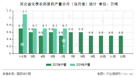 河北省化學(xué)農(nóng)藥原藥產(chǎn)量分月（當(dāng)月值）統(tǒng)計(jì)