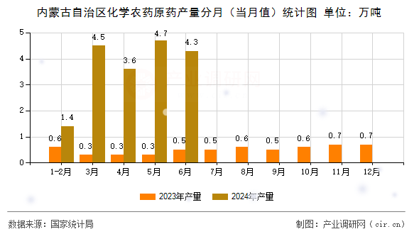 內蒙古自治區(qū)化學農藥原藥產量分月（當月值）統計圖