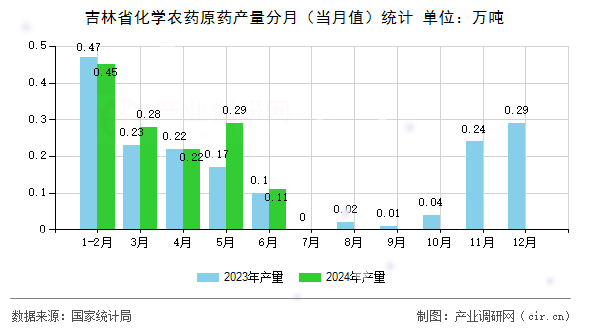 吉林省化學(xué)農(nóng)藥原藥產(chǎn)量分月（當(dāng)月值）統(tǒng)計(jì)