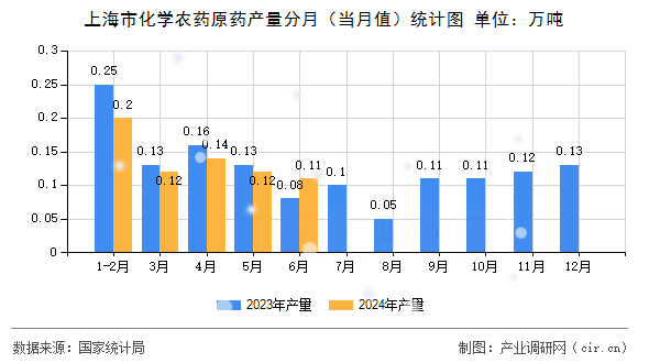 上海市化學農(nóng)藥原藥產(chǎn)量分月（當月值）統(tǒng)計圖