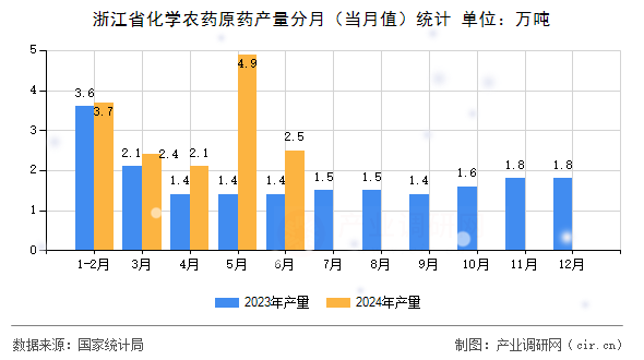 浙江省化學(xué)農(nóng)藥原藥產(chǎn)量分月（當(dāng)月值）統(tǒng)計(jì)