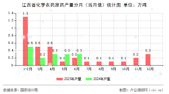 江西省化學(xué)農(nóng)藥原藥產(chǎn)量分月（當(dāng)月值）統(tǒng)計(jì)圖