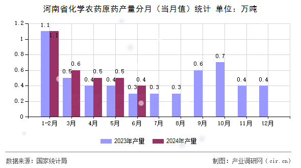 河南省化學農(nóng)藥原藥產(chǎn)量分月（當月值）統(tǒng)計